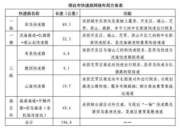 烟台规划196.8公里快速路网