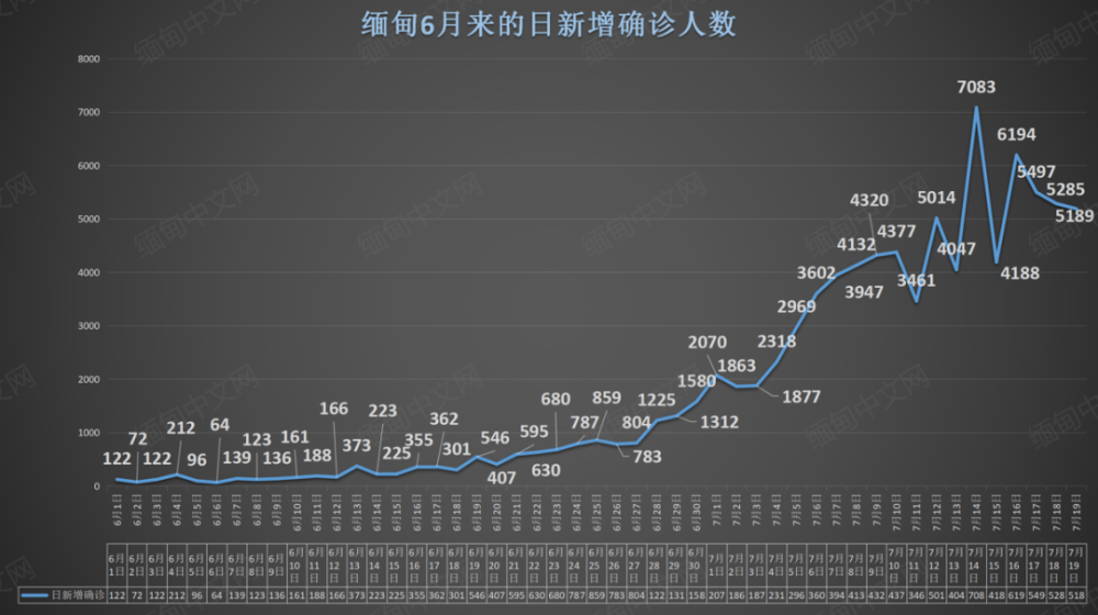 缅甸新增5189例掸北死亡率飙升今早民盟高级官员去世