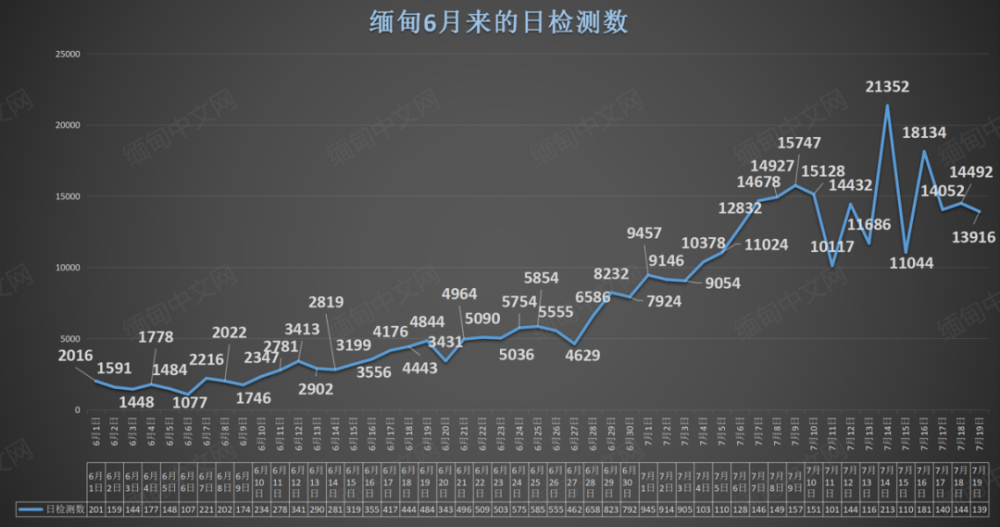 缅甸新增5189例掸北死亡率飙升今早民盟高级官员去世