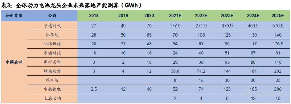 一圖流|全球動力電池龍頭企業未來落地產能測算_騰訊新聞