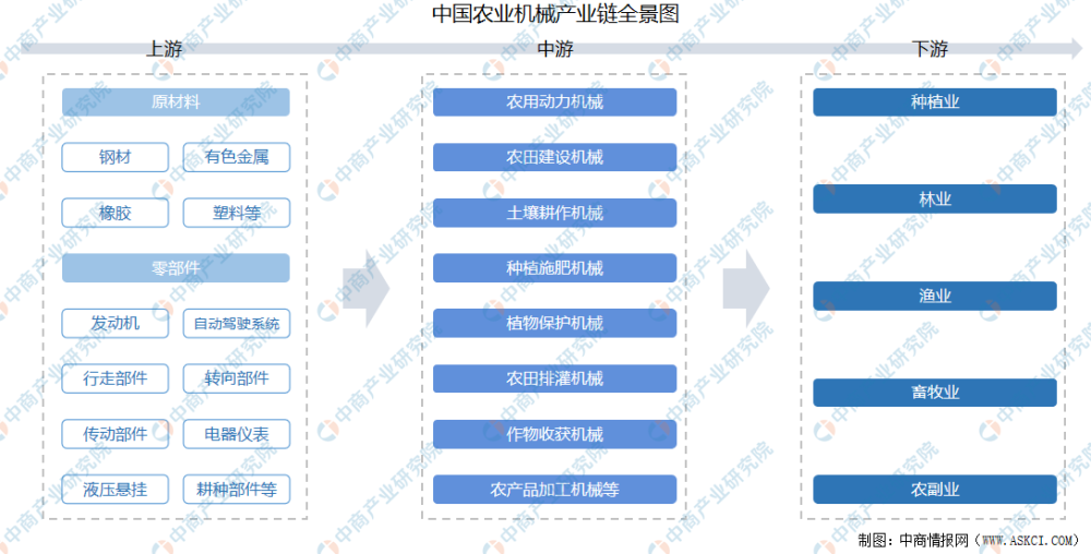 2021年中国农业机械产业链上中下游市场分析(附产业链全景图)_腾讯