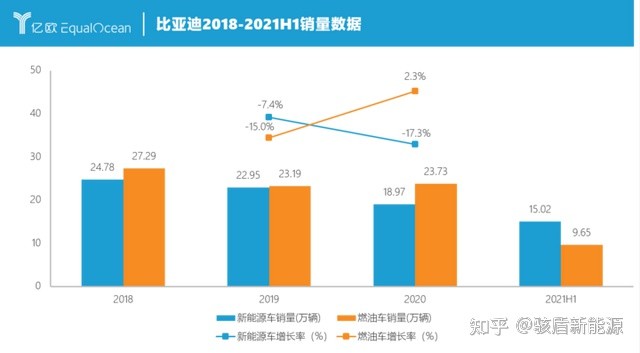 燃油车销量暴跌，比亚迪销量8成新能源汽车，2成燃油车
