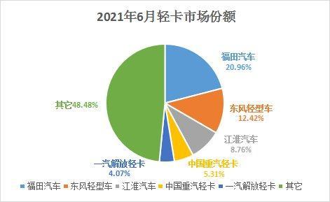 轻卡市场受国六排放冲击 六月轻卡市场销量18.38万辆
