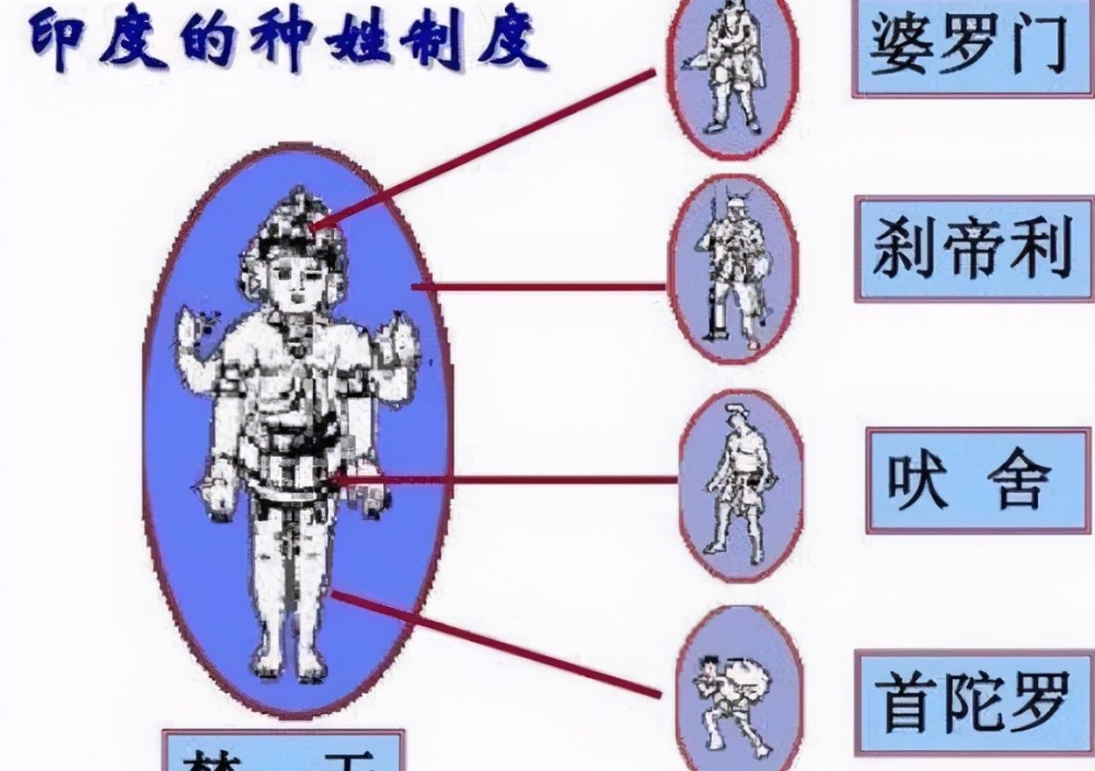 他们将人分为四种等级,最高的是婆罗门,掌握着印度最高的统治权力