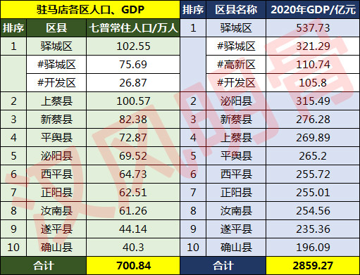 驻马店人口_驻马店10区县人口一览:新蔡县82.38万,汝南县61.26万