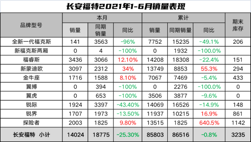 销量又跌，长安福特终究还是要凉了
