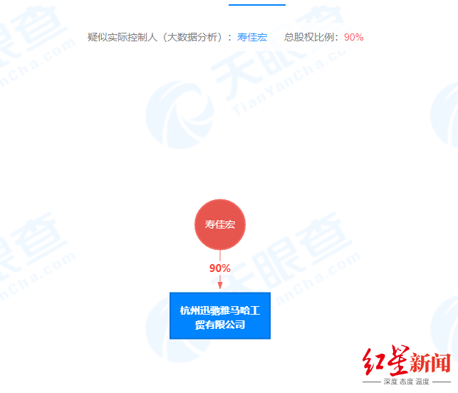 迅驰雅马哈公司法定代表人为梅进,疑似实际控制人为寿佳宏,持股比例90