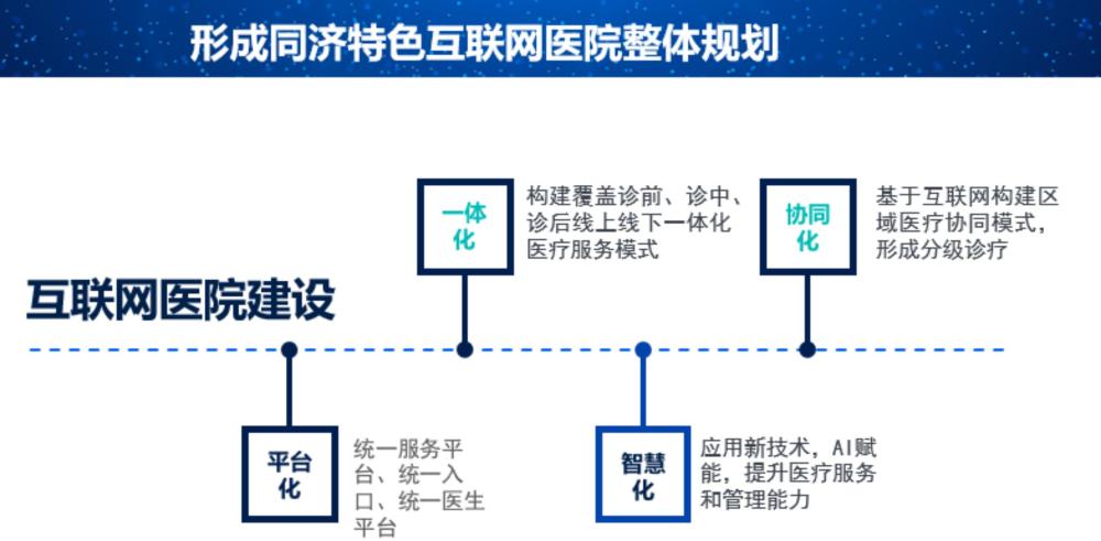 同濟醫院互聯網醫院的行與思-智醫療網