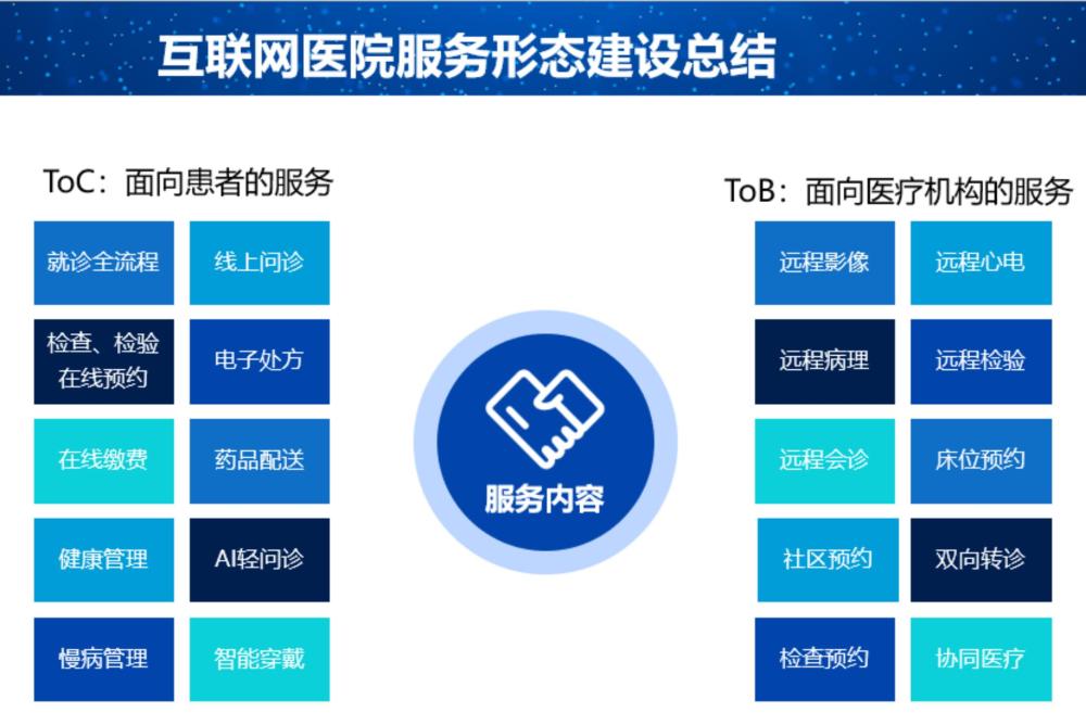 同濟醫院互聯網醫院的行與思-智醫療網