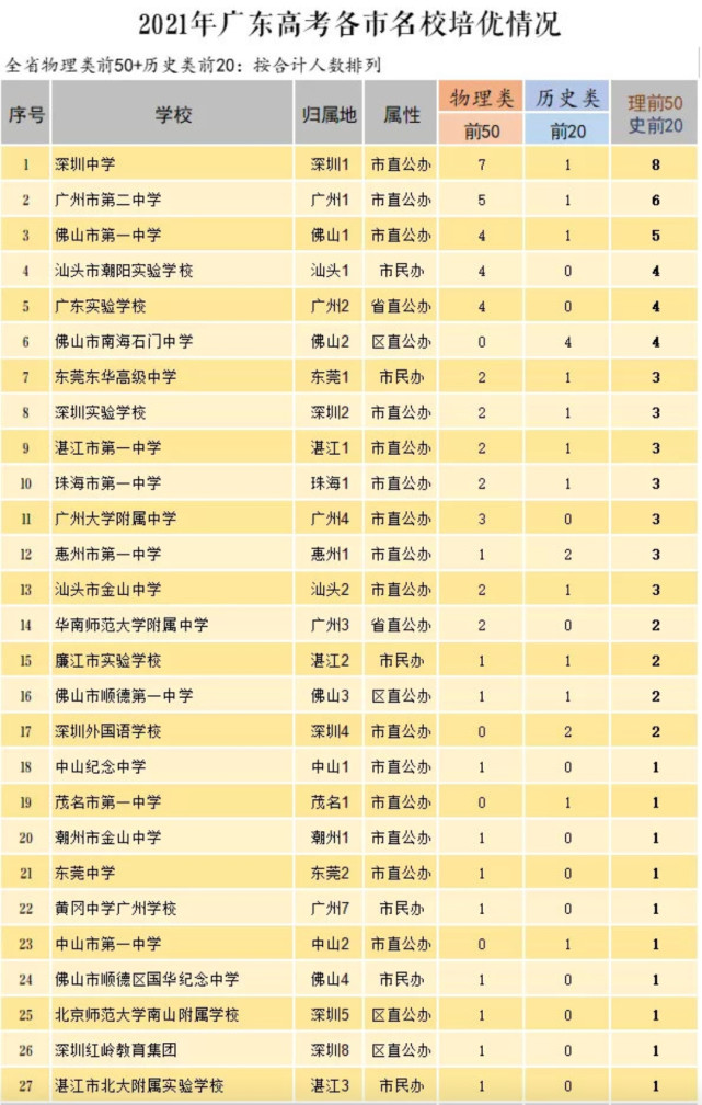 接下來的高中就是汕頭市潮陽實驗學校,廣東實驗學校,佛山市南海石門