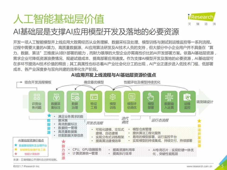 艾瑞咨询：2021年中国人工智能基础层行业发展研究报告