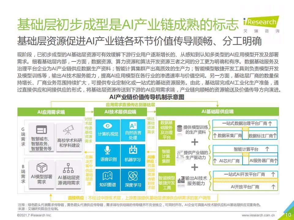 艾瑞咨询：2021年中国人工智能基础层行业发展研究报告