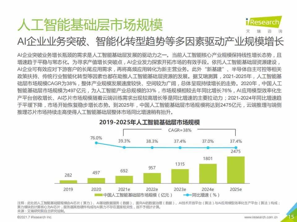 艾瑞咨询：2021年中国人工智能基础层行业发展研究报告