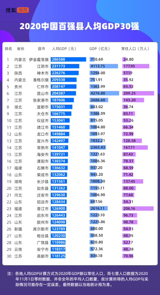 昆山历年人均gdp数据_江苏镇江2020年GDP预计为4250亿元,似乎与昆山去年经济总量接近