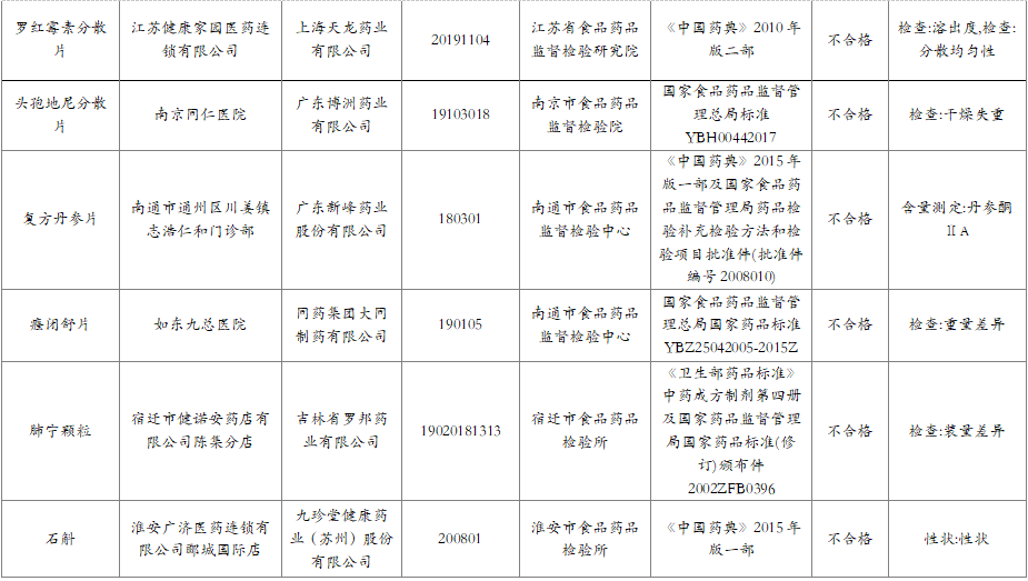 還有河南省藥品監督管理局通告了9批次不符合規定的藥品信息,江西省