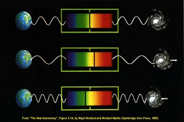 分析一下哈勃红移是怎么回事