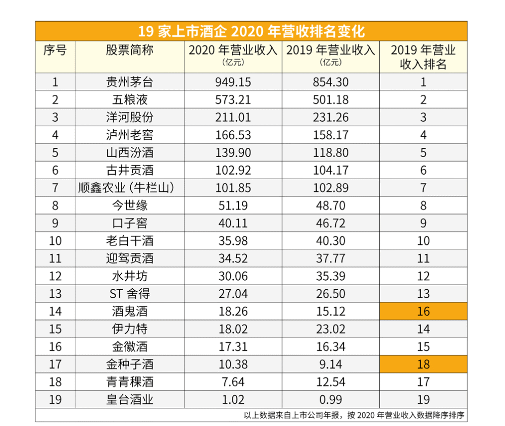 白酒行業兩超多強茅五頭部效應明顯其他強勢品牌發展迅猛