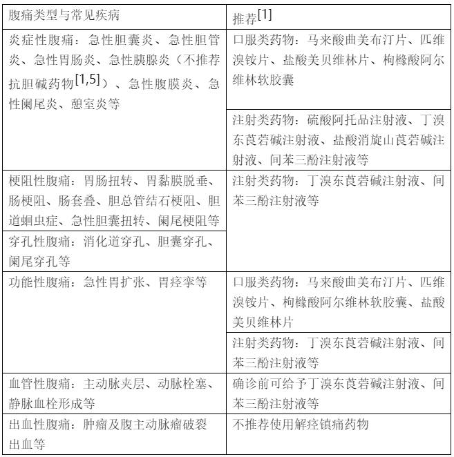 山莨菪碱间苯三酚匹维溴铵分不清四类解痉镇痛药物一文总结