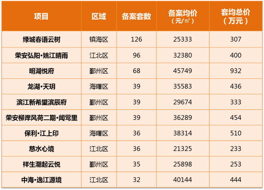宁波房价又破新高,楼市冰火两重天|周报