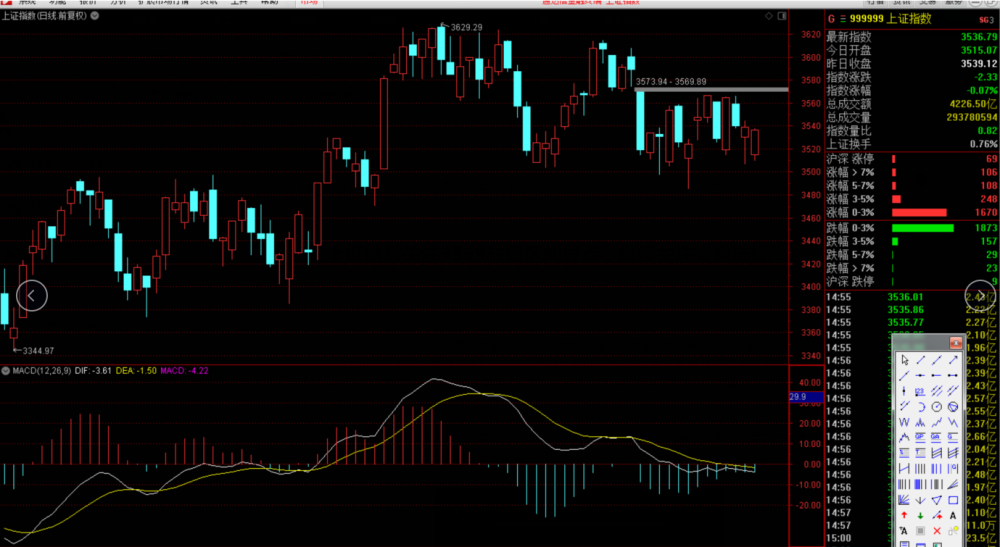 上证指数关注3569缺口区间界点,继续关注变盘选择