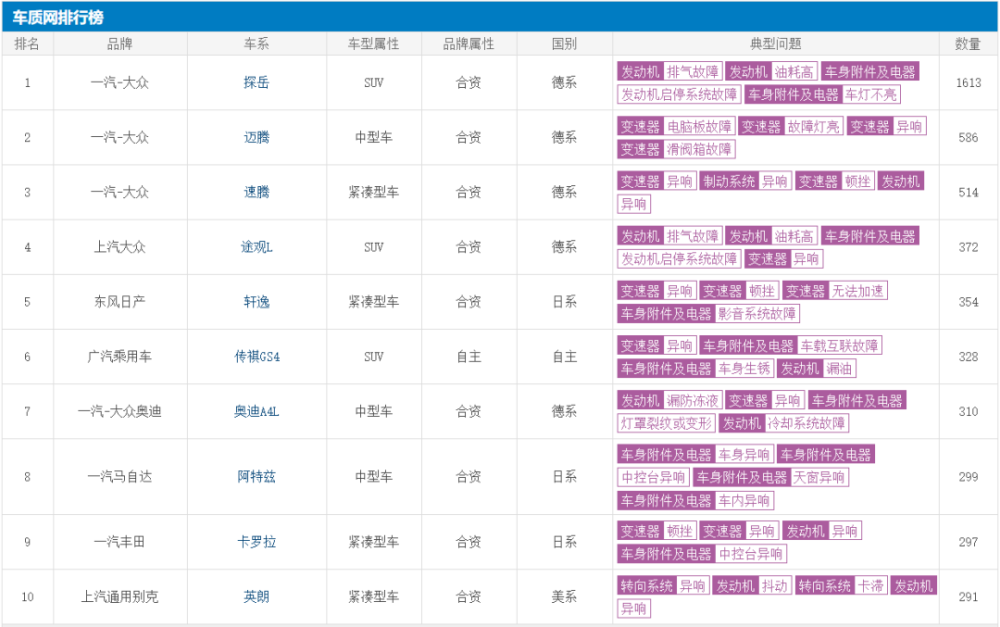 2021上半年车型投诉榜：一汽-大众包揽前3名