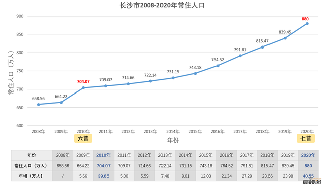 被稱為房價調控模範生的長沙低房價優勢正在慢慢失守