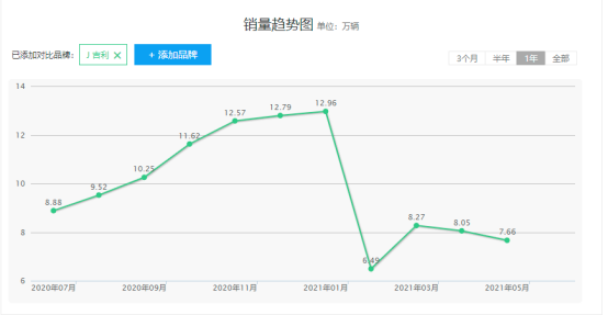 星越L上市 吉利销量颓势 投诉还搞出大仗势