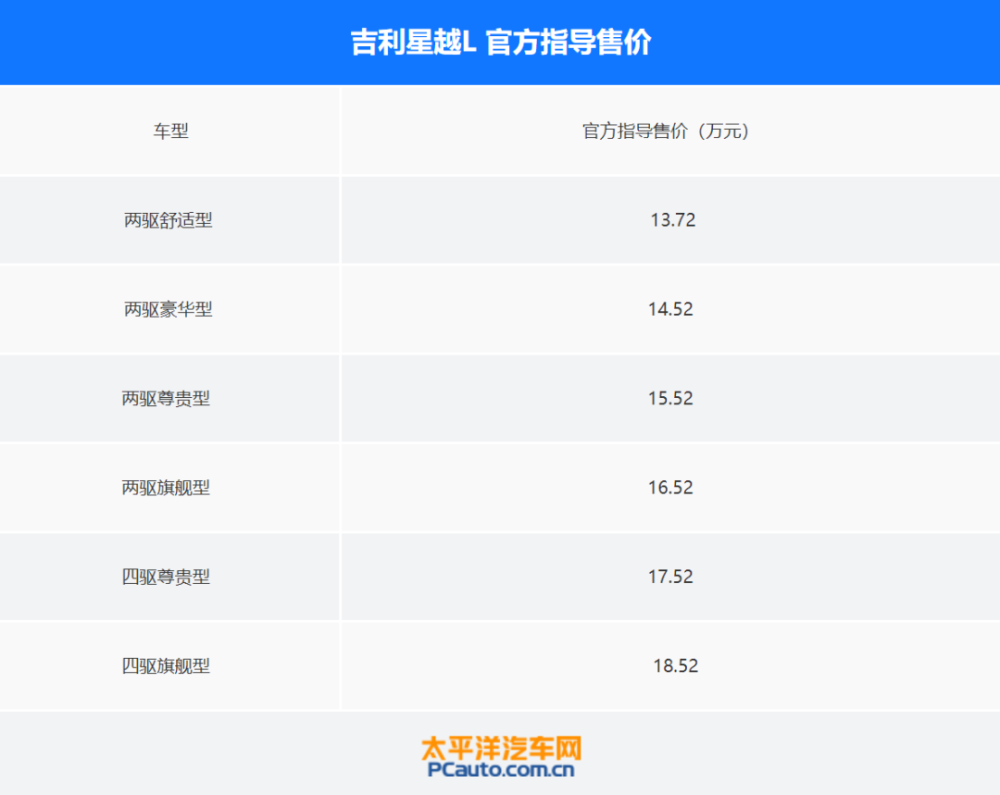 这次真没白等！紧凑SUV吉利星越L正式上市，售13.72万元起！