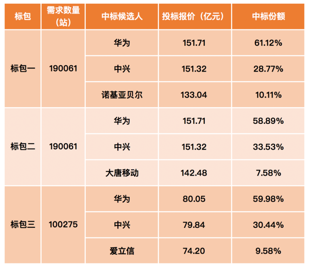 瑞典拒绝华为5g之后爱立信的担忧变成现实