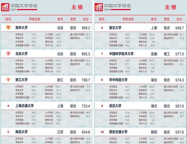 复旦大学排行榜_长三角大学最新排名,复旦挤不进前三,上海交大第一