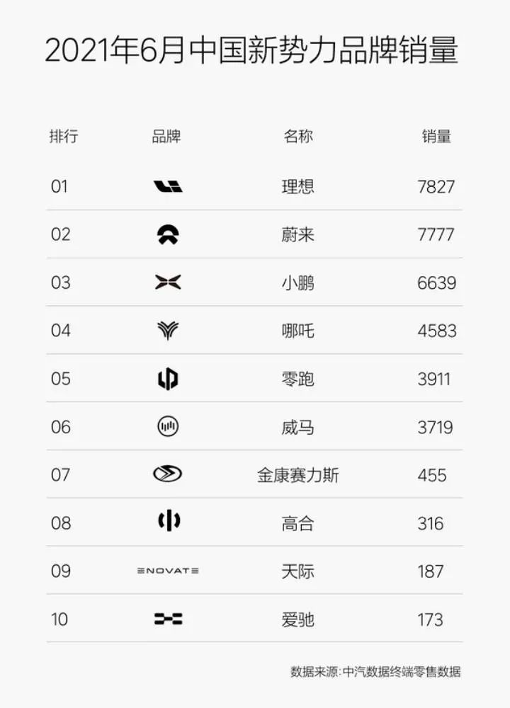 登顶6月新势力销量榜首 理想汽车“一打多”何以不败？