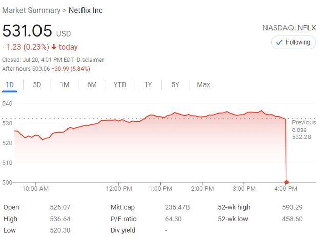 机器人在日常生活中如何使用用英语回答 奈飞二季度订户增长重新超预期但每股盈利不佳 盘后跌近6 樱桃信息网
