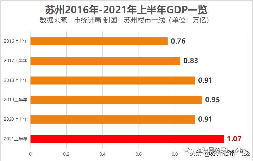 gdp创新高_2021年上半年城市GDP25强,广州武汉回归,宁波创新高,西安下滑