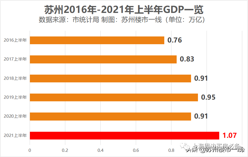 苏州2029年全年GDP_苏州工业产值超33000亿超香港全年GDP8000亿:世界一流制造实力