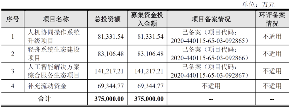 “AI硬科技”云从科技（科创板）首发获通过 募投项目梳理