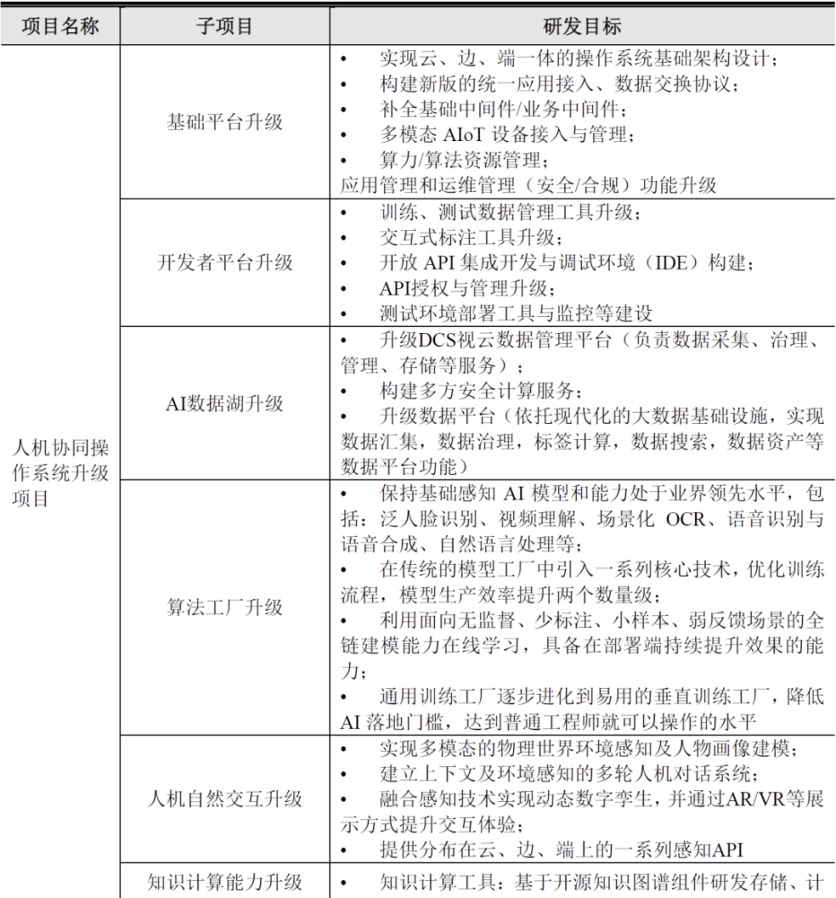 “AI硬科技”云从科技（科创板）首发获通过 募投项目梳理