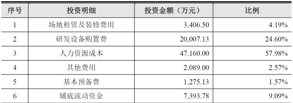 “AI硬科技”云从科技（科创板）首发获通过 募投项目梳理