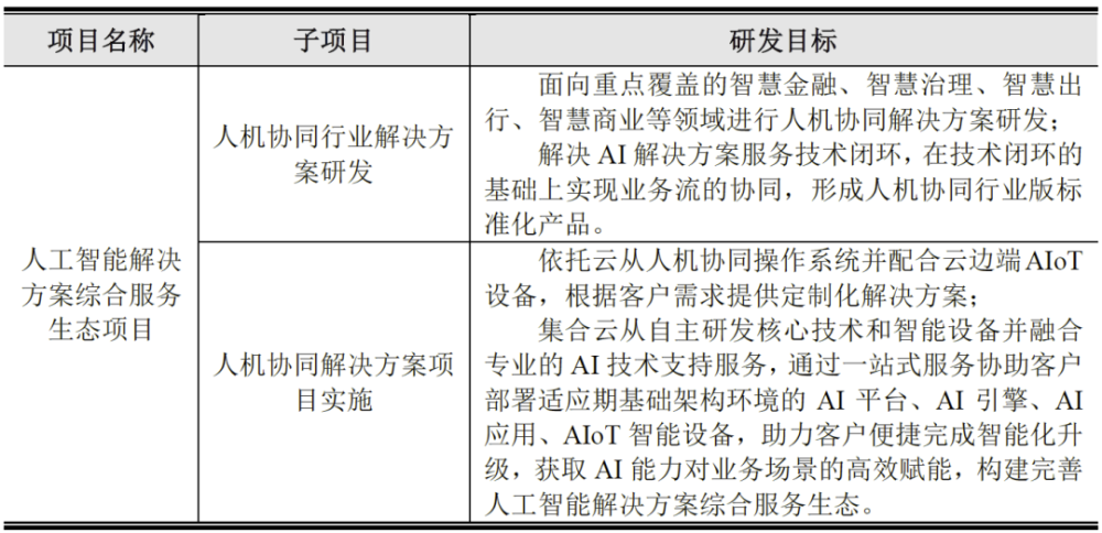 “AI硬科技”云从科技（科创板）首发获通过 募投项目梳理