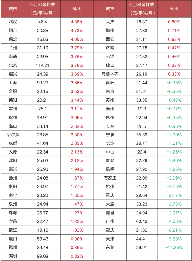 55城租金同比上涨9.9％，长租公寓企业进入运营调整期_腾讯新闻