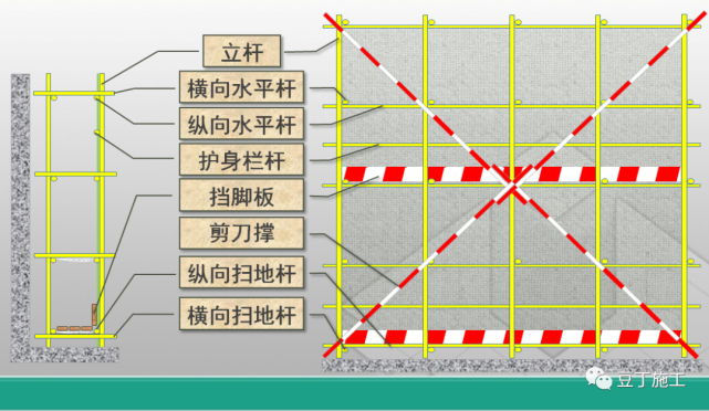 扫地杆纵下横上图解_脚手架扫地杆纵横向怎么区分_纵横向扫地杆上下