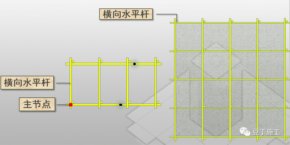 2,纵向水平杆应作为横向水平杆的支座,用直角扣件固定在立杆上;1,主