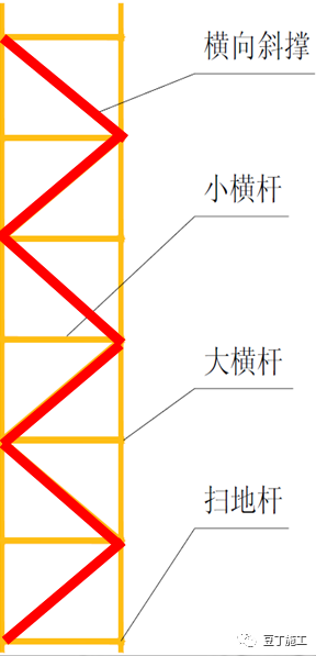 掃地桿縱下橫上圖解_縱橫向掃地桿上下_腳手架掃地桿縱橫向怎么區分
