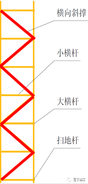 扫地杆纵下横上图解_纵横向扫地杆上下_脚手架扫地杆纵横向怎么区分