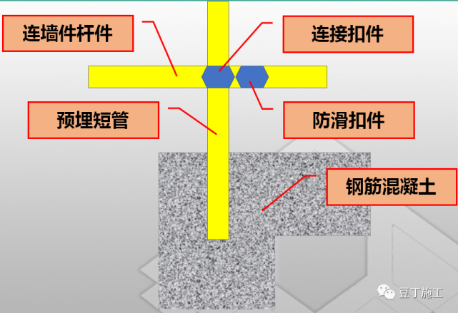 扫地杆纵下横上图解_纵横向扫地杆上下_脚手架扫地杆纵横向怎么区分