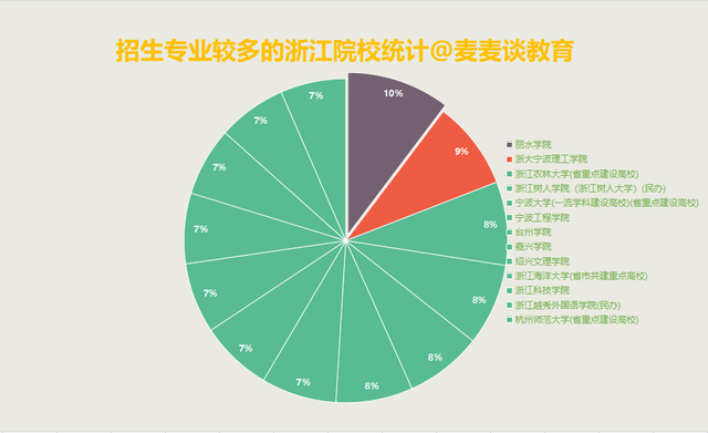 具体各校今年在浙招生专业数量统计表如下:近90所浙江高校2021年在