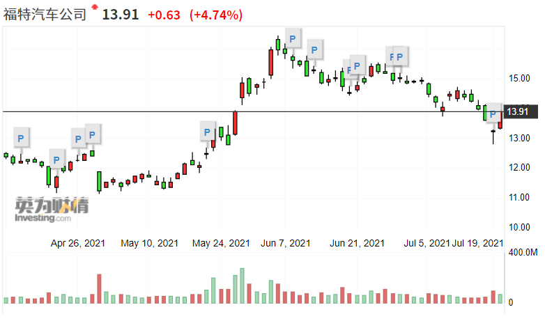 美商务部长忙着做“月老” 汽车业芯片荒已有所缓解