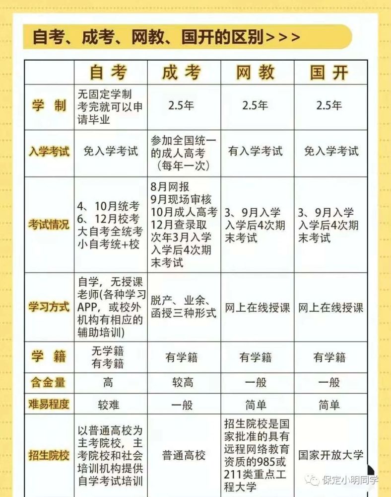 成考:2024年6月畢業 網教:2023年12月畢業 國開:2023年12月畢業 成人