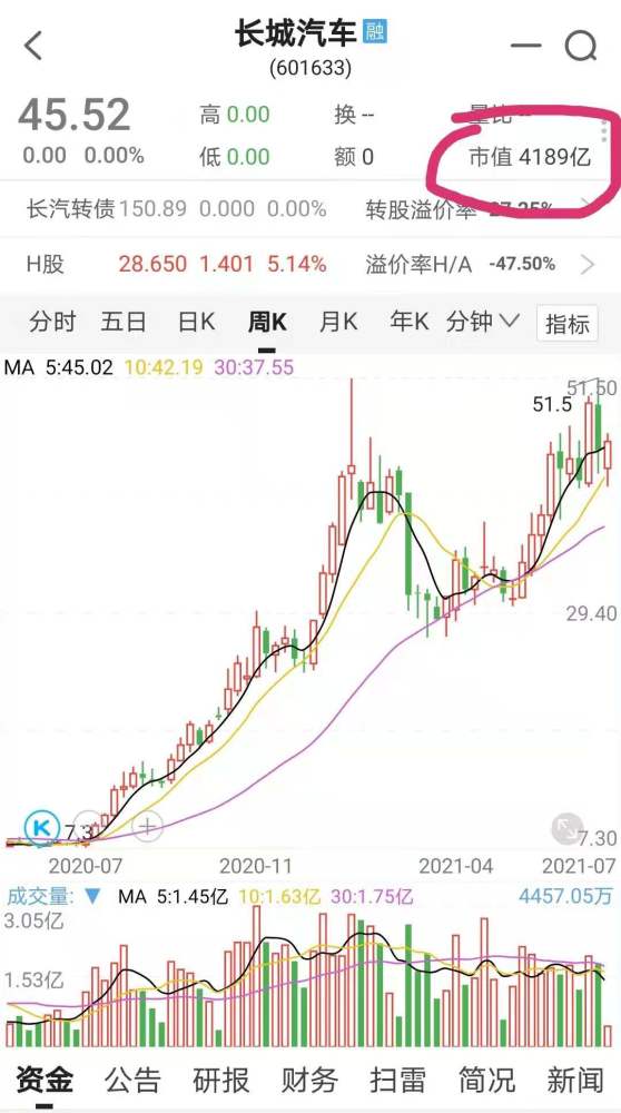 长城汽车收入利润皆暴涨，市值冲击千亿美金