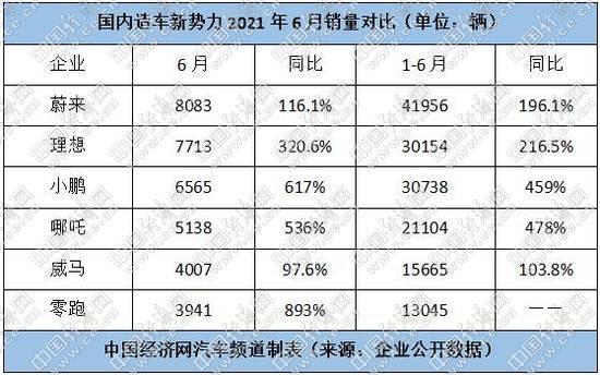 跃跃御市：上演各种“反超戏码” 造车新势力论成败尚早