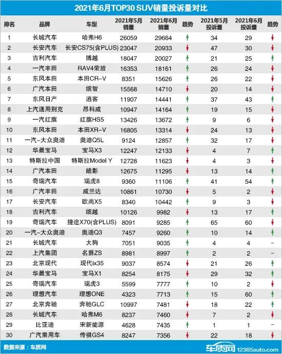 2021年6月TOP30 SUV销量投诉量对应点评